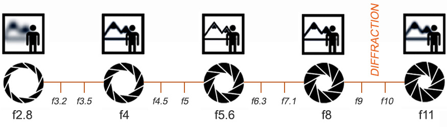 OLY-aperture-diagrams-third-stops-DIFFRACTION