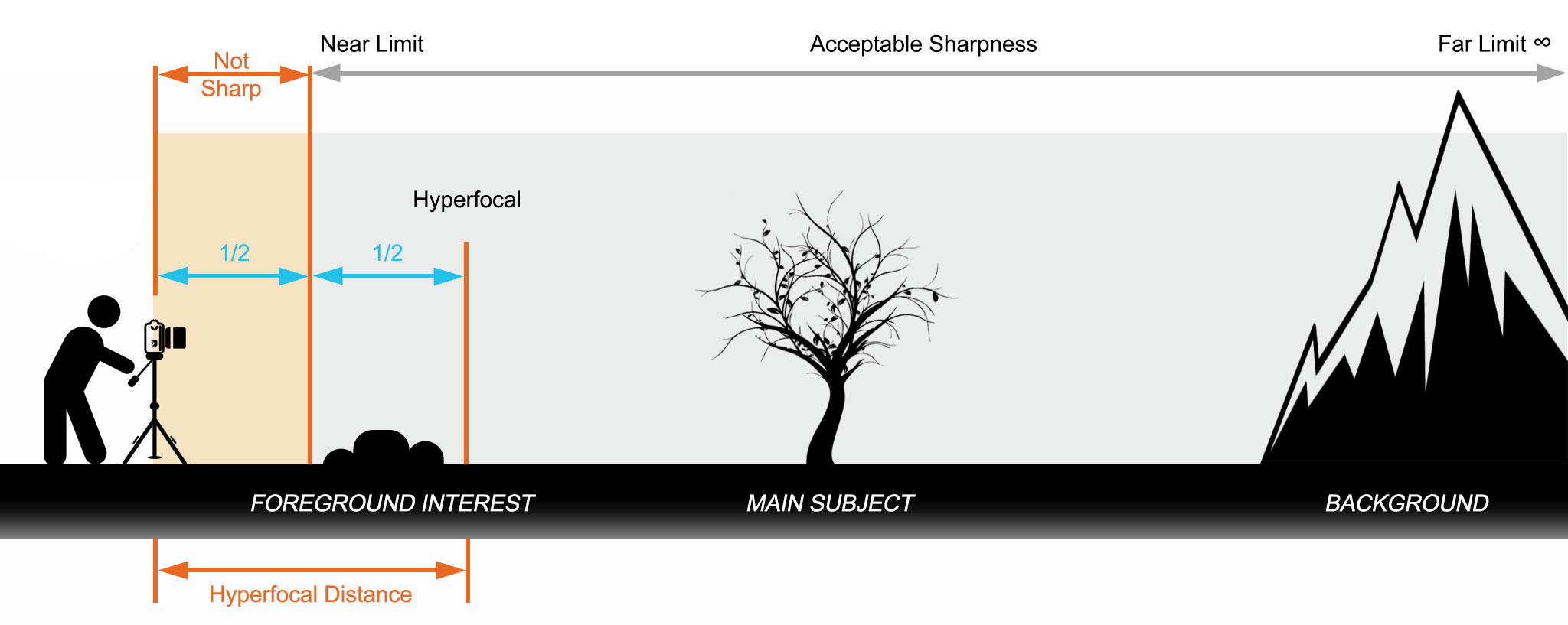 Hyperfocal-Diagram