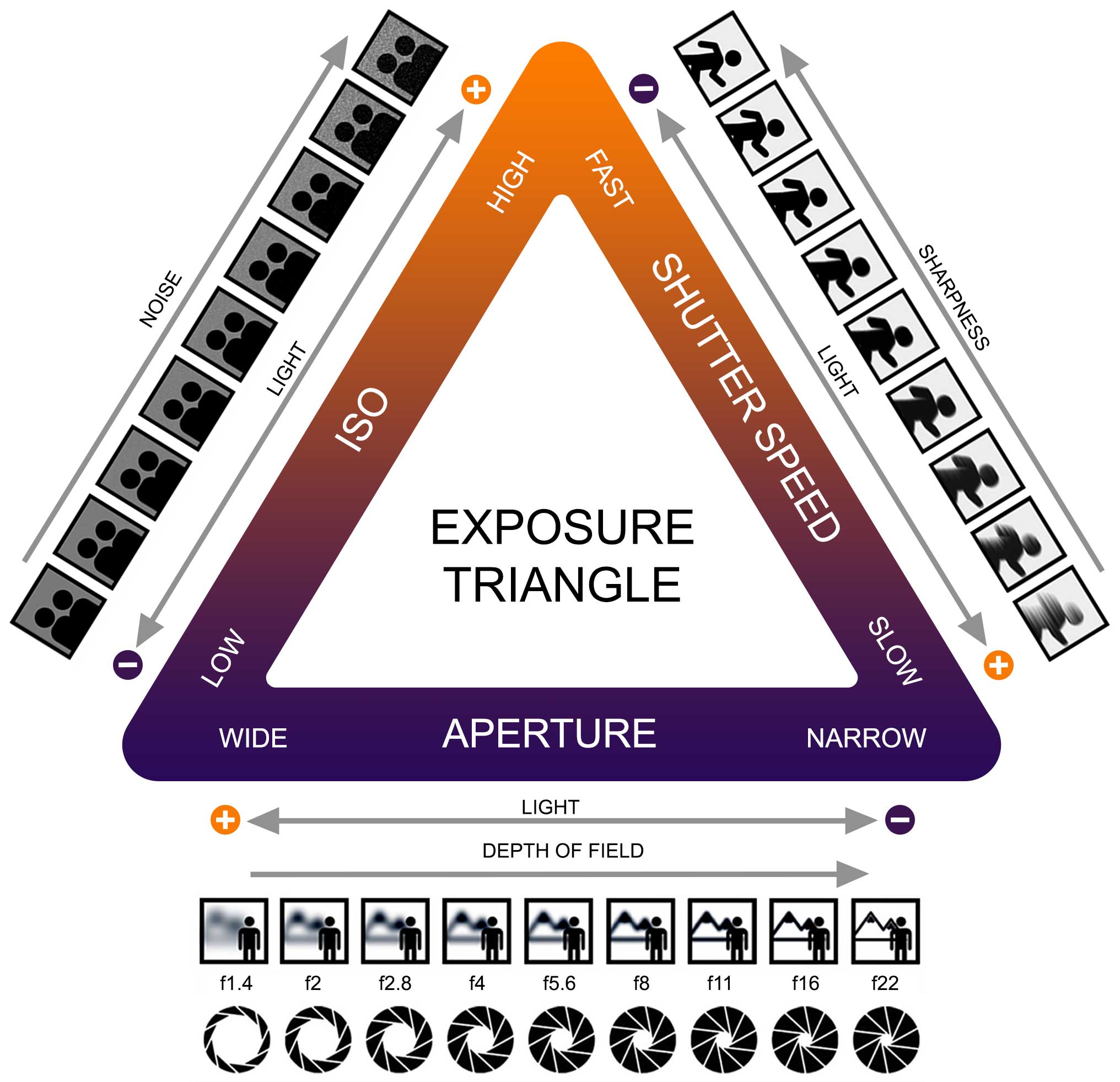 Exposure-Triangle-Diagram-3