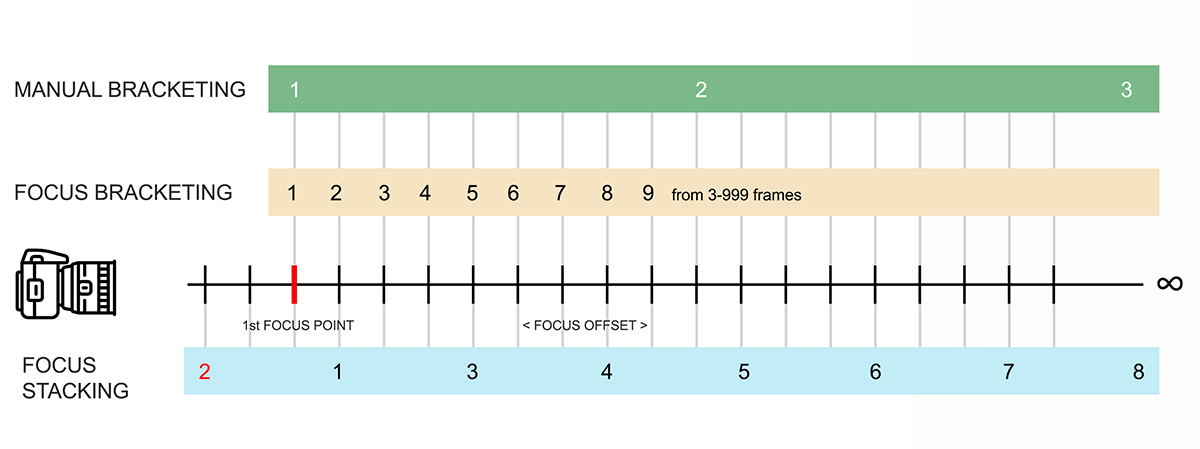 Focus-Stacking-Diagram-OM5